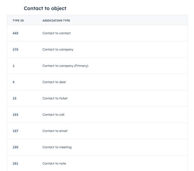 Association IDs in HubSpot